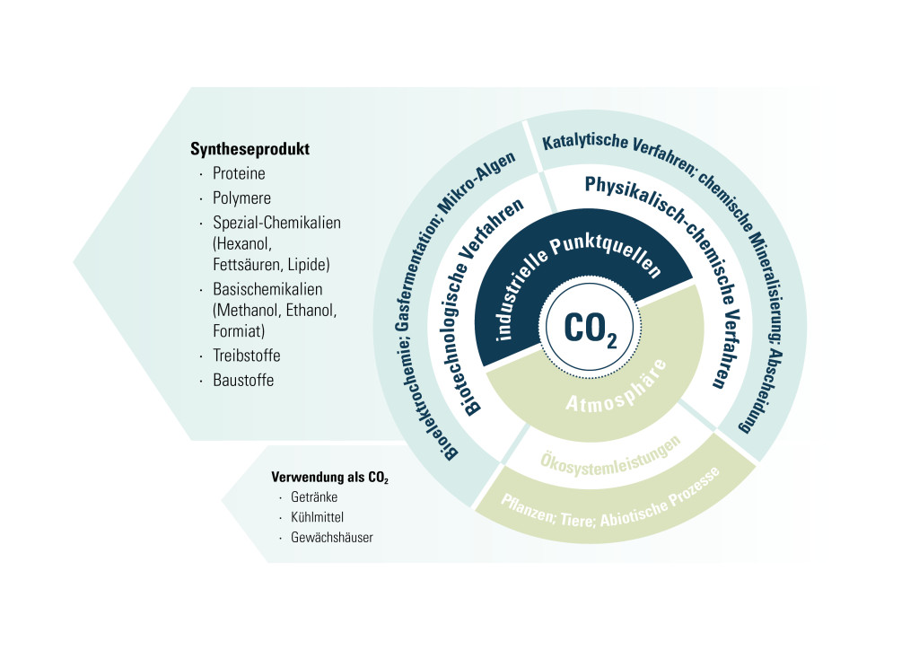 CO2-Recycling Technologischer Überblick