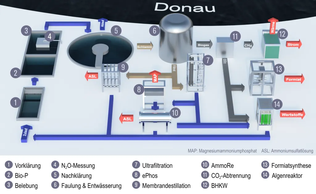 Das Verfahrensfließbild für das Projekt RoKKa zeigt das Konzept für eine Kläranlage mit integrierter Hochlastfaulung. Es entsteht ein Abwasser-Bioraffinerie-Konzept mit dem Ziel der kreislauforientierten Optimierung.